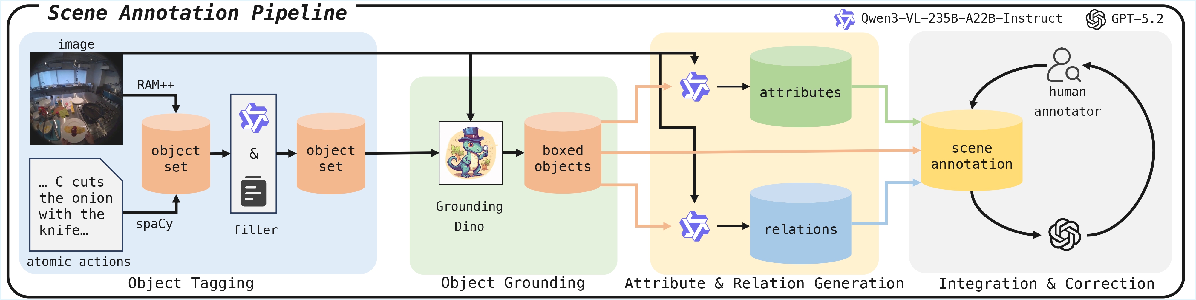 Annotation Pipeline Diagram