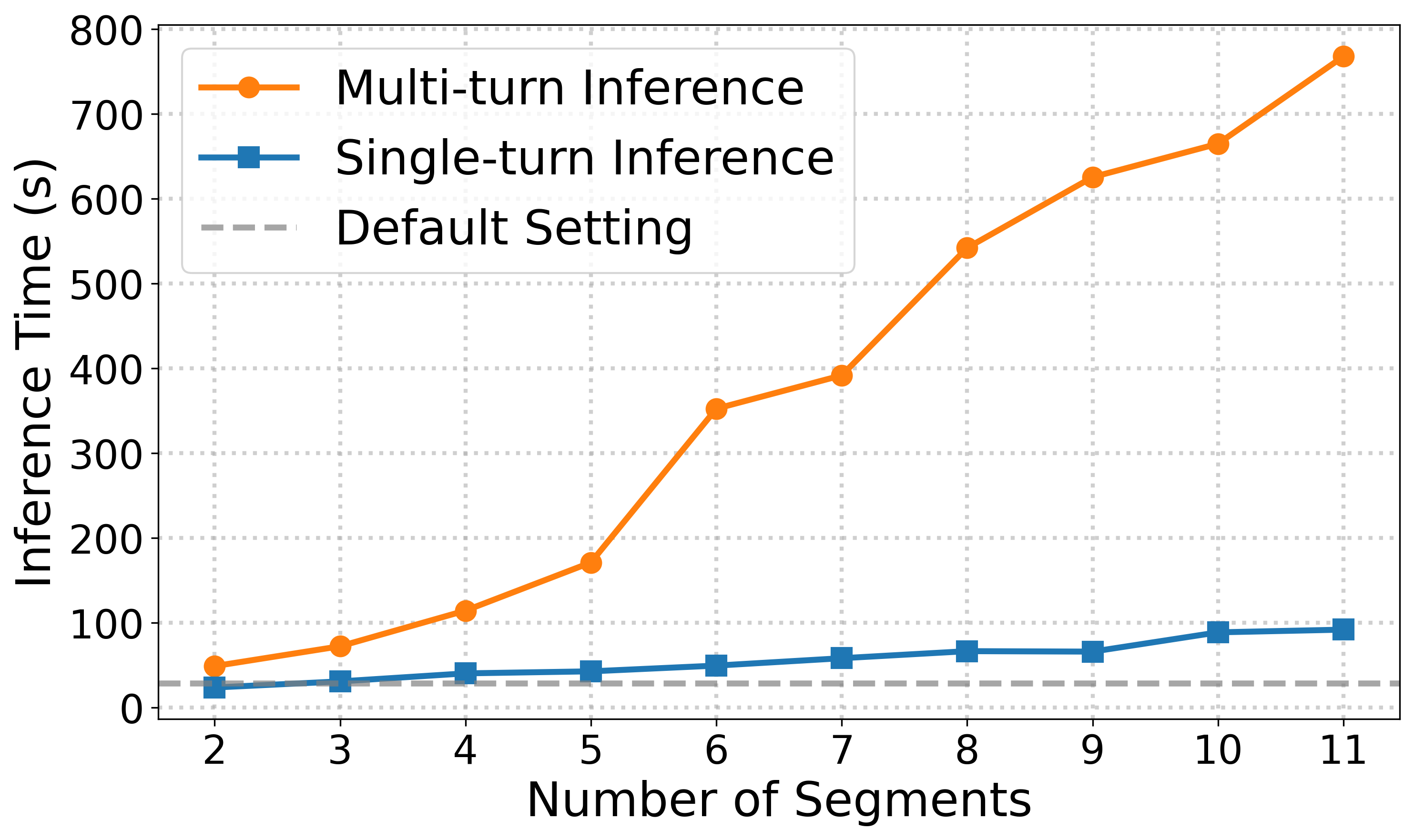 Inference Time Segments