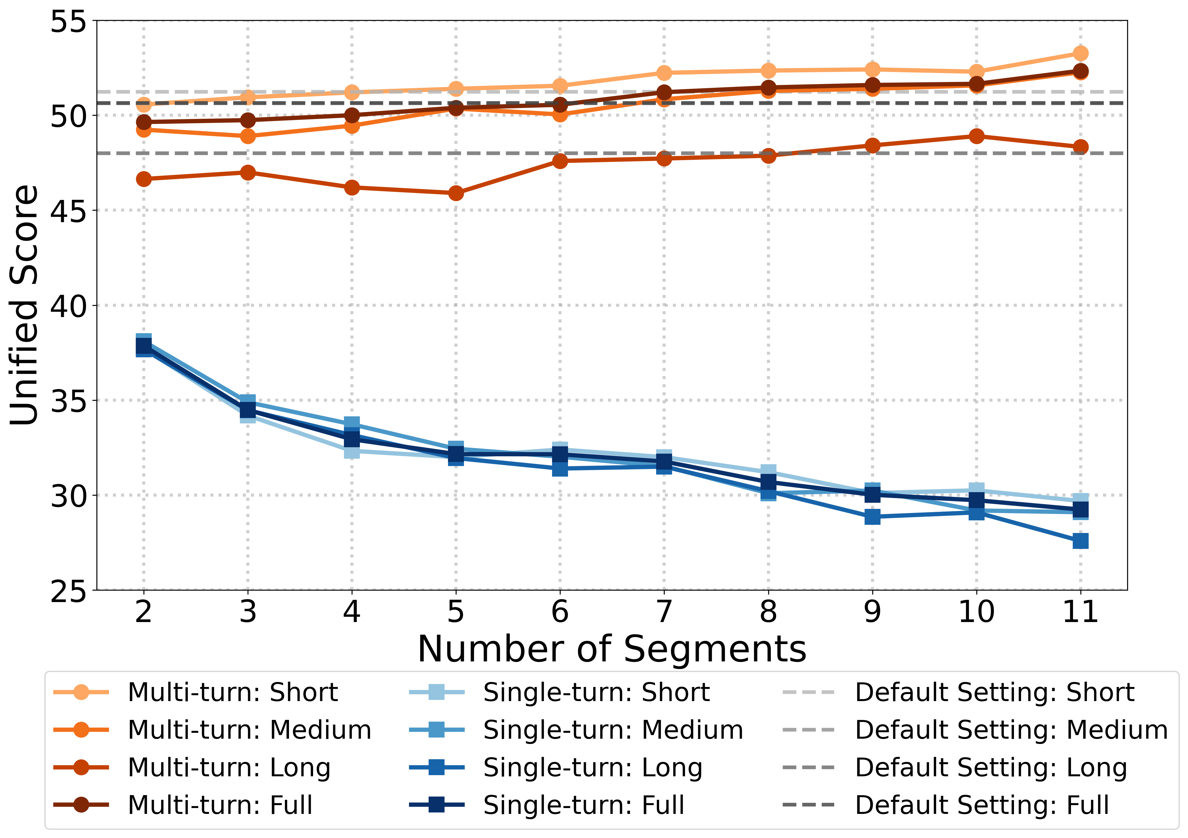 Score vs Segments
