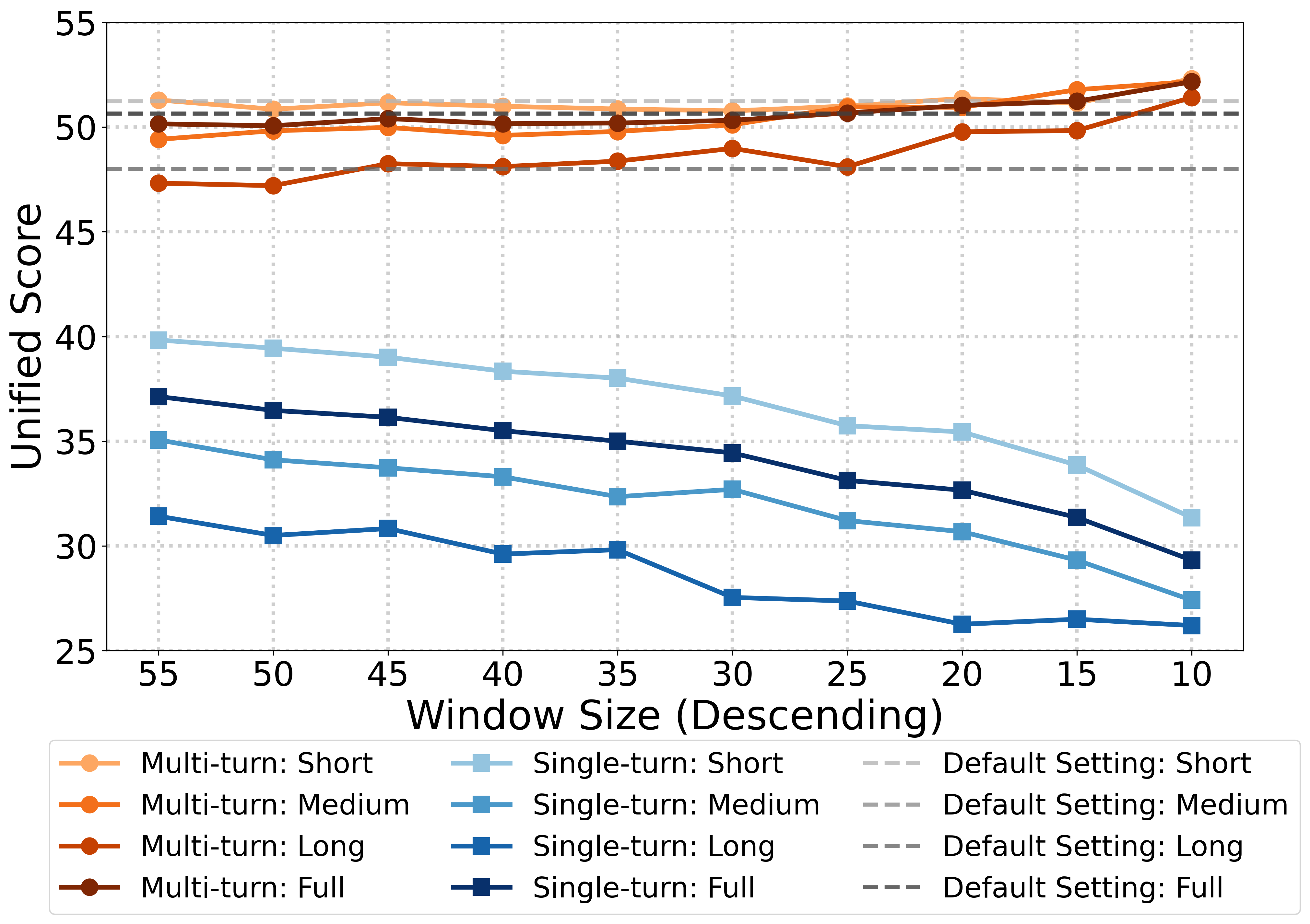 Score vs Window Size