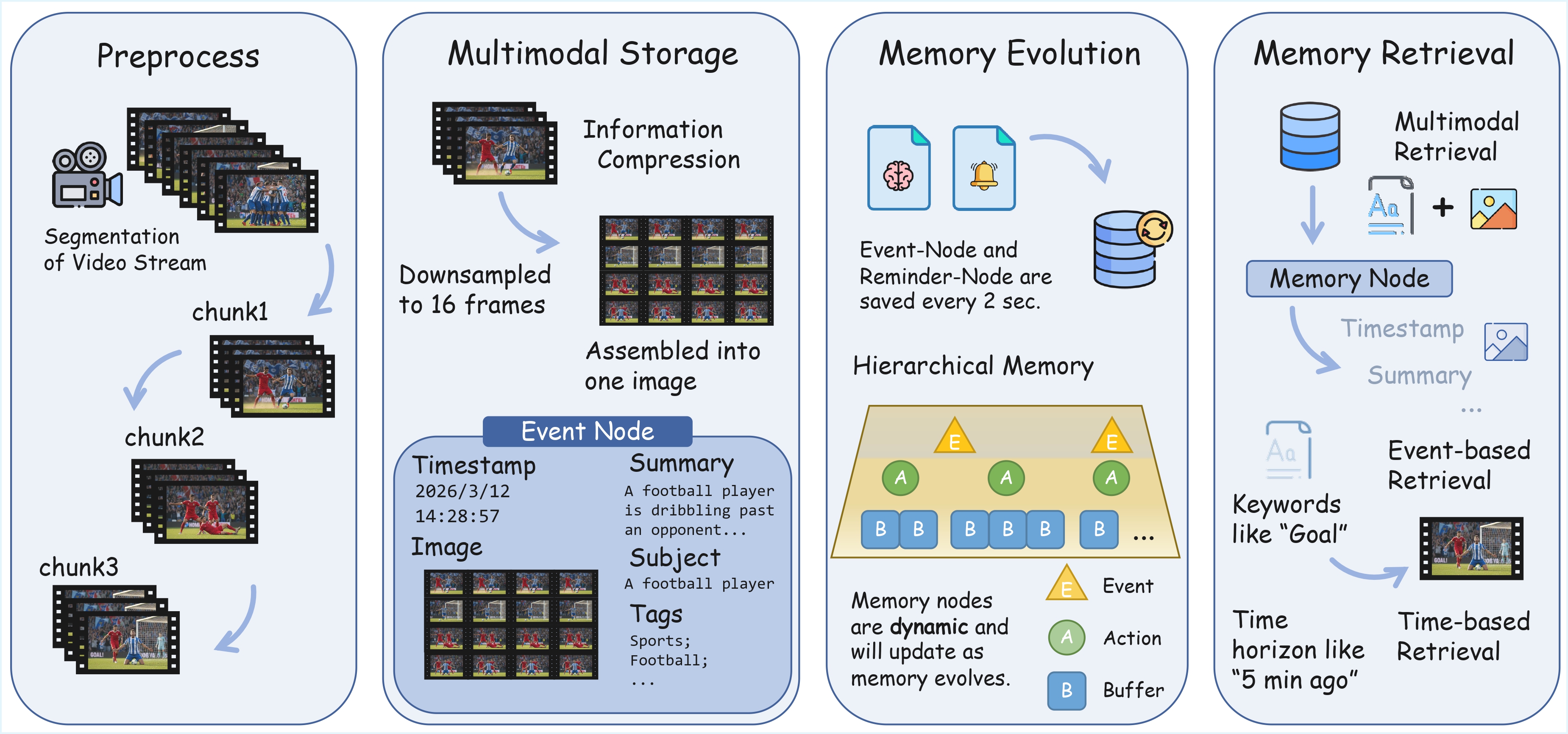 HierarchicalMemory Agent Architecture