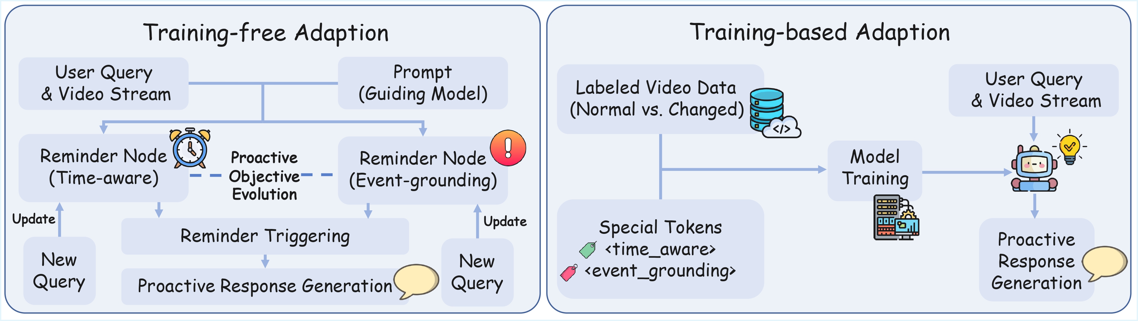 ProactiveMind Agent Schemes