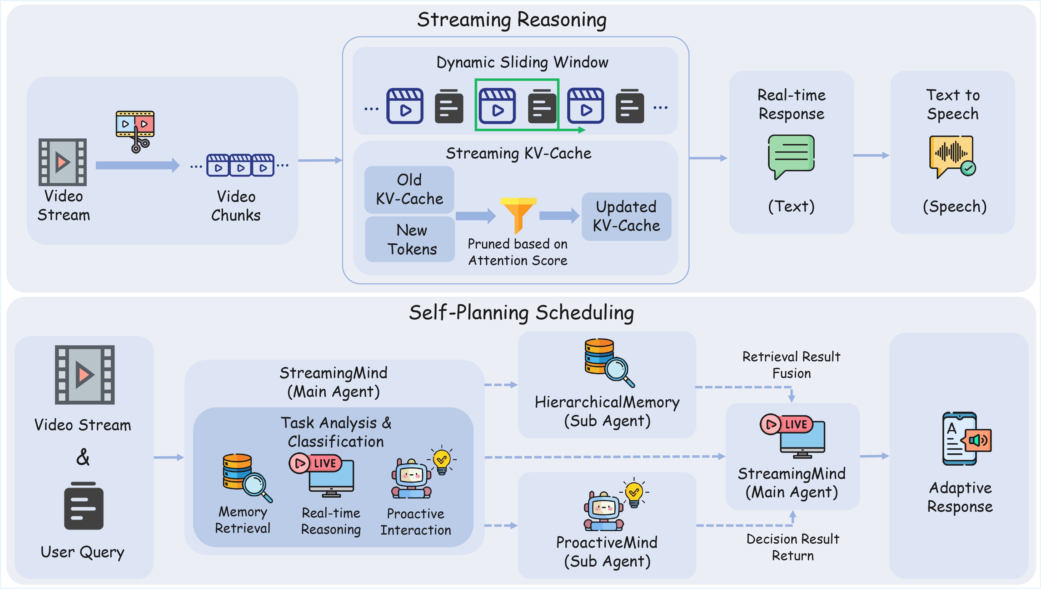 StreamingMind Agent Architecture